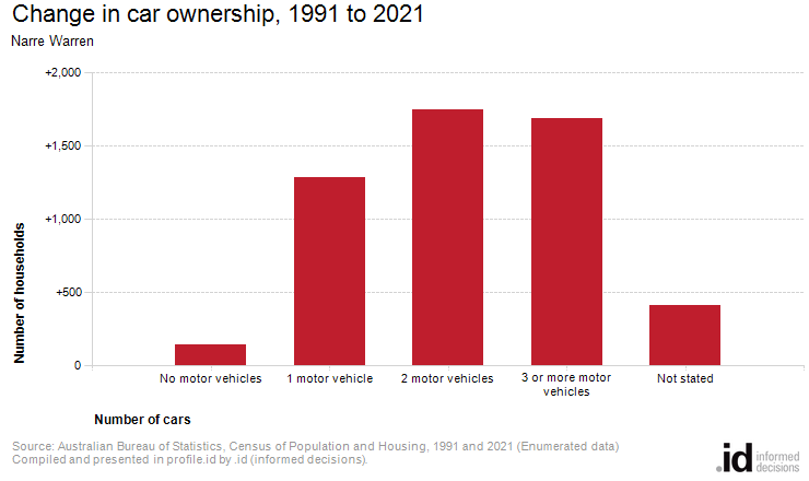 Change in car ownership, 1991 to 2021