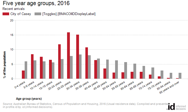 Five year age groups, 2016