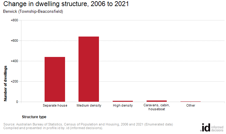 Change in dwelling structure, 2006 to 2021