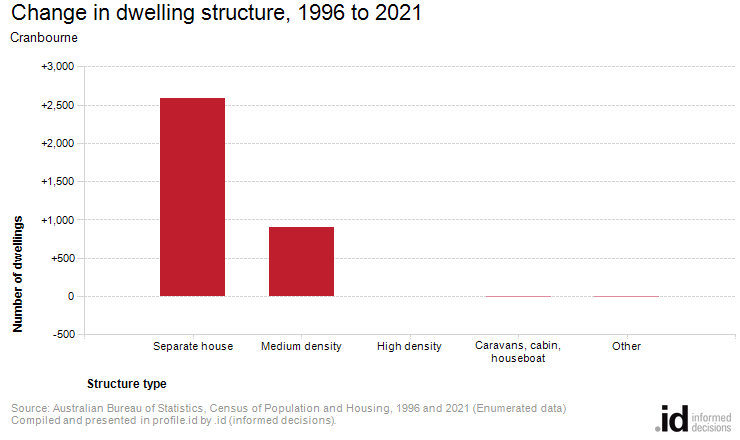 Change in dwelling structure, 1996 to 2021