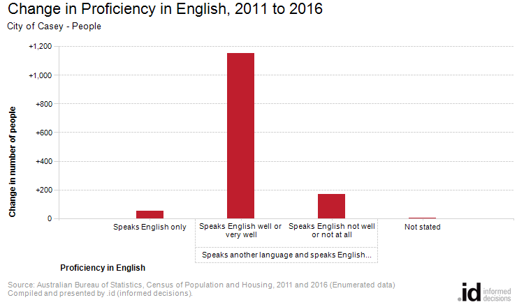 Change in Proficiency in English, 2011 to 2016