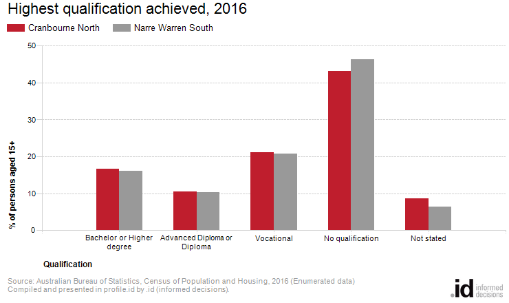 Highest qualification achieved, 2016