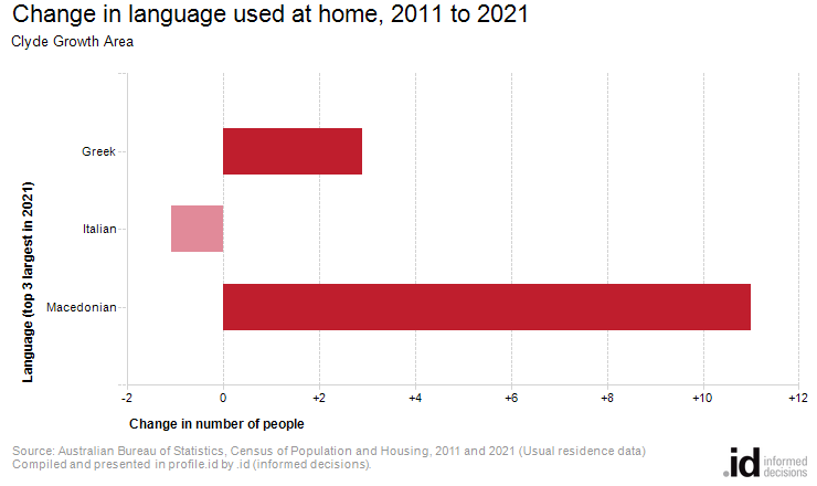 Change in language used at home, 2011 to 2021