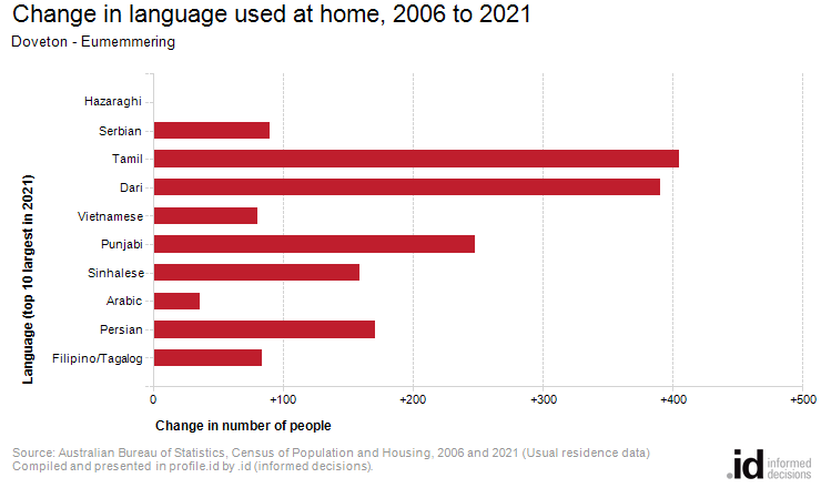 Change in language used at home, 2006 to 2021