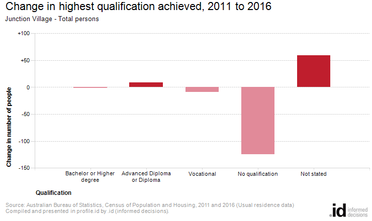 Change in highest qualification achieved, 2011 to 2016