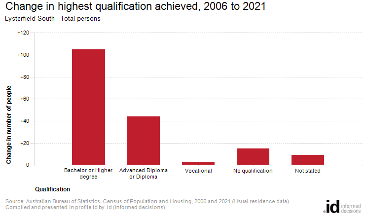 Change in highest qualification achieved, 2006 to 2021