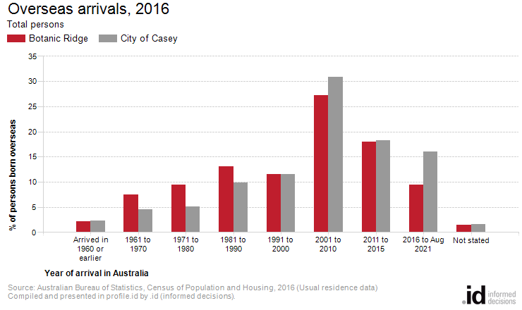 Overseas arrivals, 2016