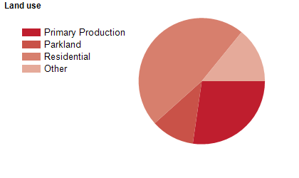 Land use