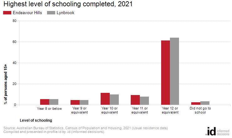 Highest level of schooling completed, 2021