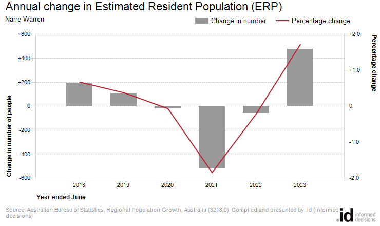 Annual change in Estimated Resident Population (ERP)