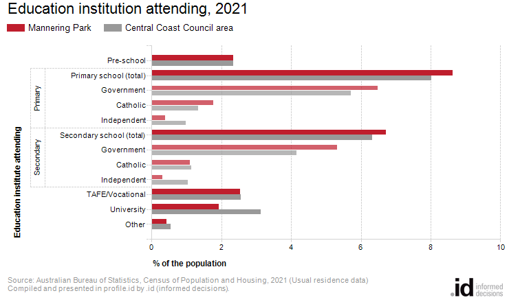 Education institution attending, 2021