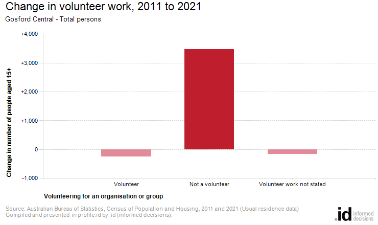 Change in volunteer work, 2011 to 2021