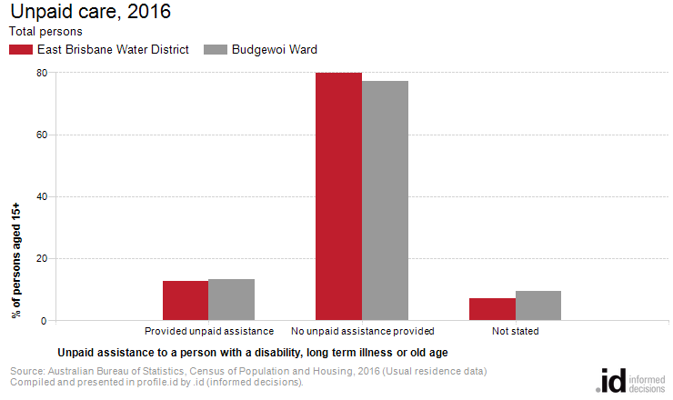 Unpaid care, 2016