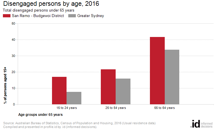 Disengaged persons by age, 2016