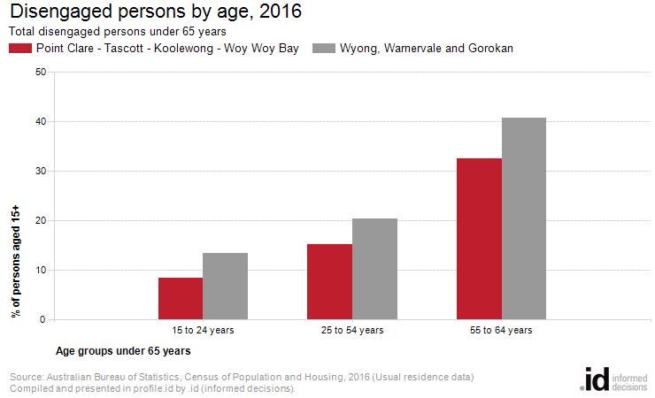 Disengaged persons by age, 2016