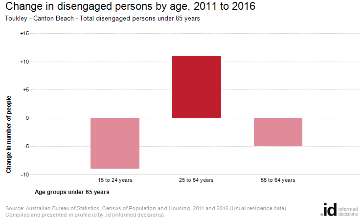 Change in disengaged persons by age, 2011 to 2016