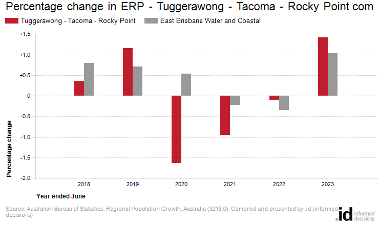 Percentage change in ERP - Tuggerawong - Tacoma - Rocky Point compared to East Brisbane Water and Coastal
