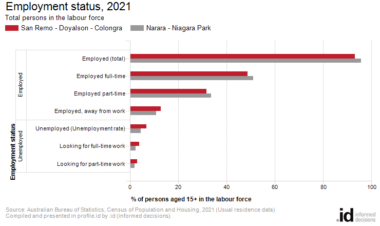 Employment status, 2021