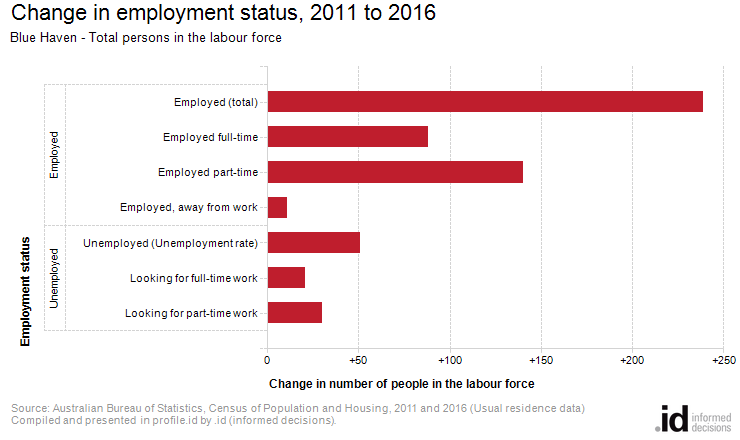 Change in employment status, 2011 to 2016