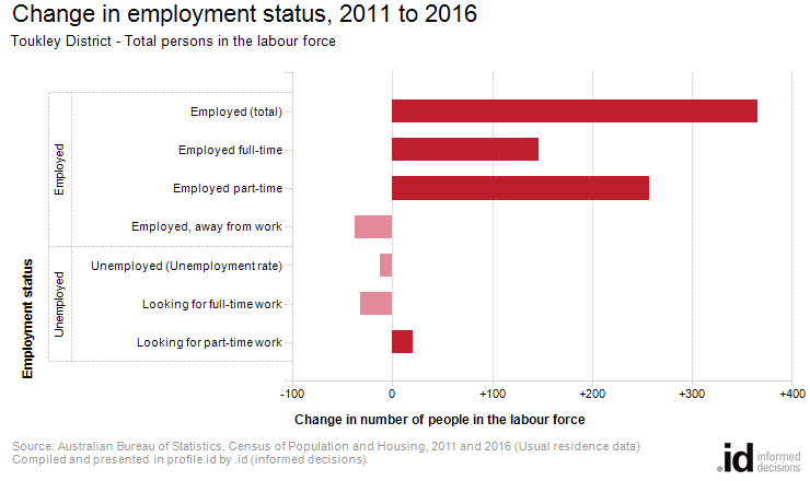 Change in employment status, 2011 to 2016