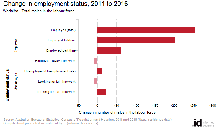 Change in employment status, 2011 to 2016