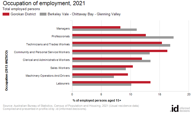 Occupation of employment, 2021