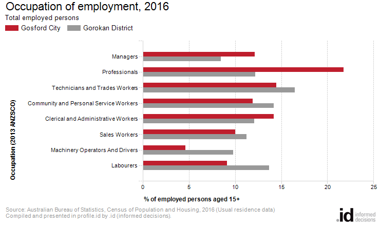 Occupation of employment, 2016