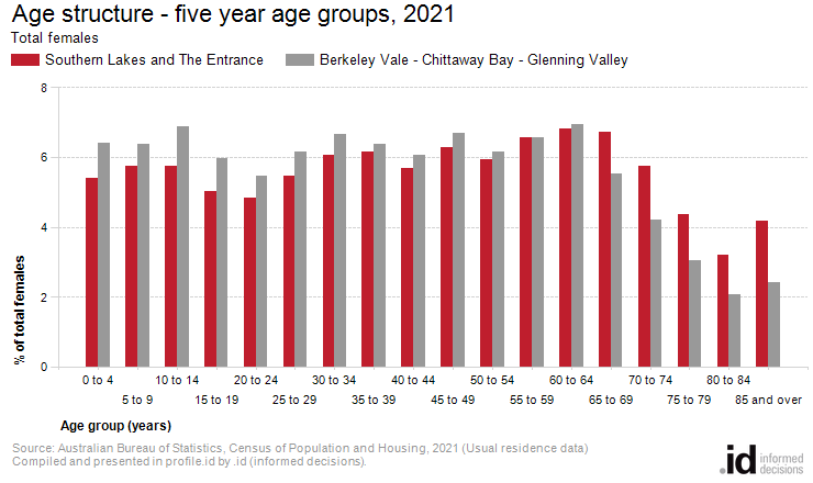 Age structure - five year age groups, 2021