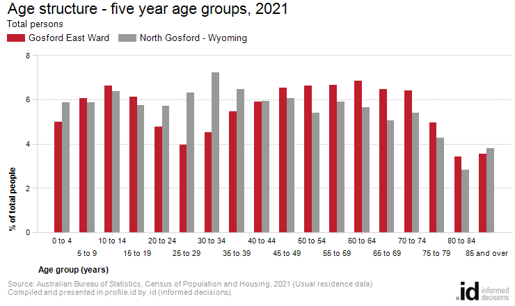 Age structure - five year age groups, 2021