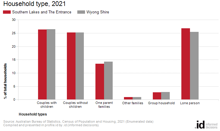 Household type, 2021