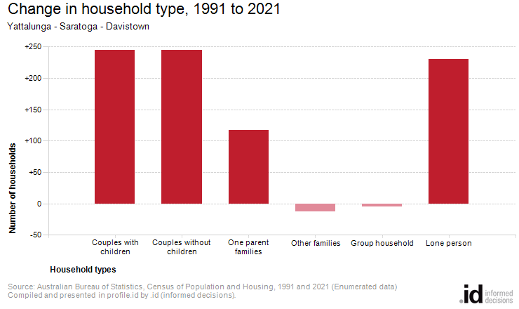 Change in household type, 1991 to 2021