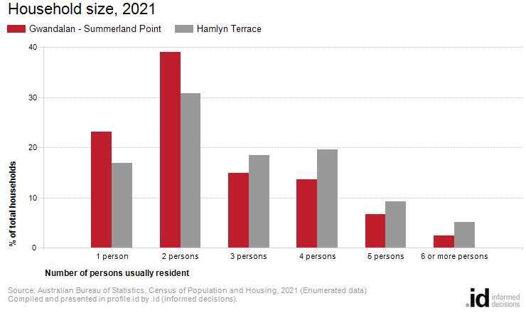 Household size, 2021