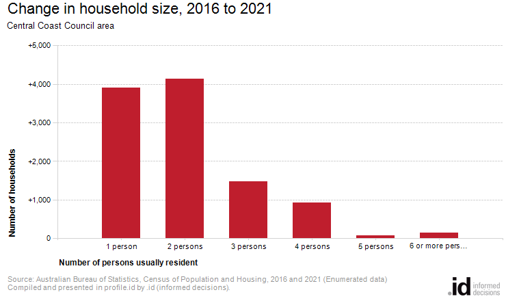 Change in household size, 2016 to 2021