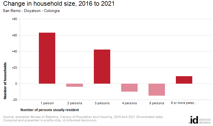 Change in household size, 2016 to 2021