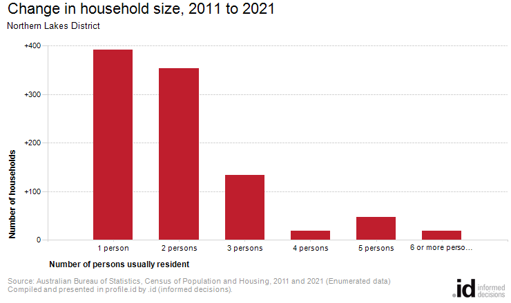 Change in household size, 2011 to 2021