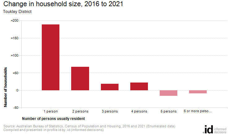 Change in household size, 2016 to 2021