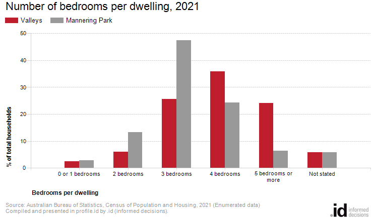 Number of bedrooms per dwelling, 2021