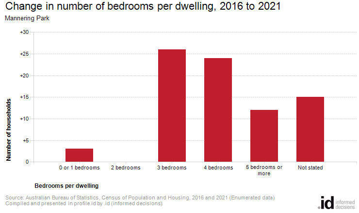 Change in number of bedrooms per dwelling, 2016 to 2021