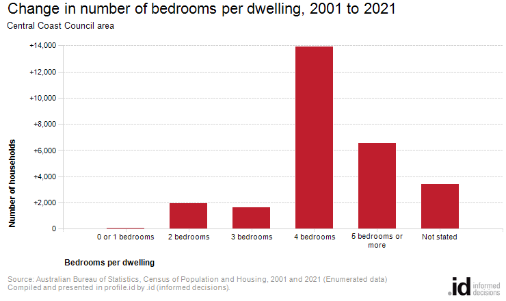 Change in number of bedrooms per dwelling, 2001 to 2021