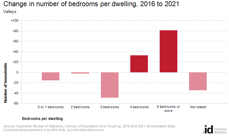 Change in number of bedrooms per dwelling, 2016 to 2021