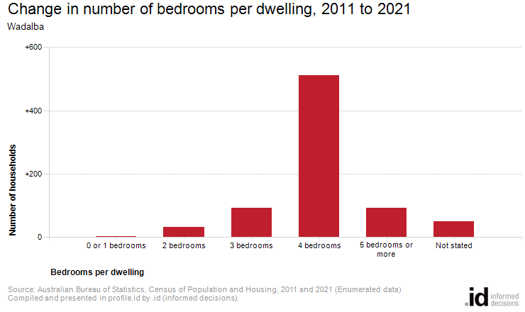 Change in number of bedrooms per dwelling, 2011 to 2021