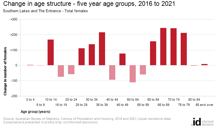 Change in age structure - five year age groups, 2016 to 2021