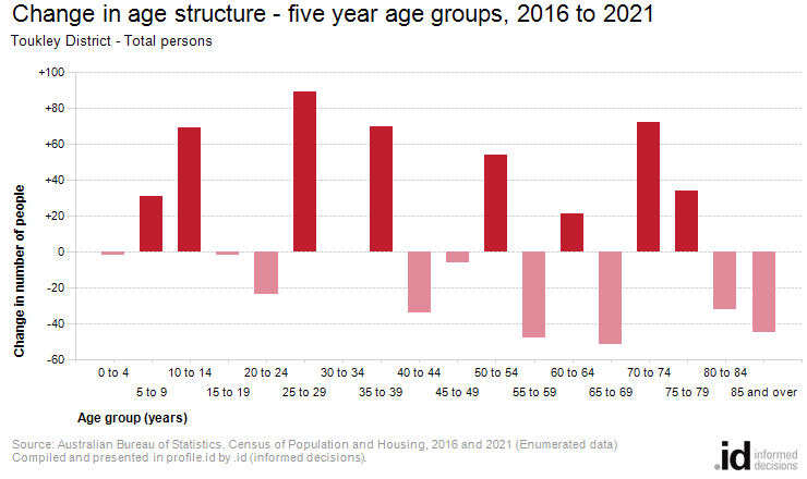 Change in age structure - five year age groups, 2016 to 2021