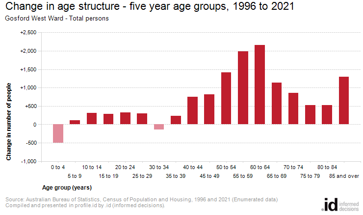 Change in age structure - five year age groups, 1996 to 2021