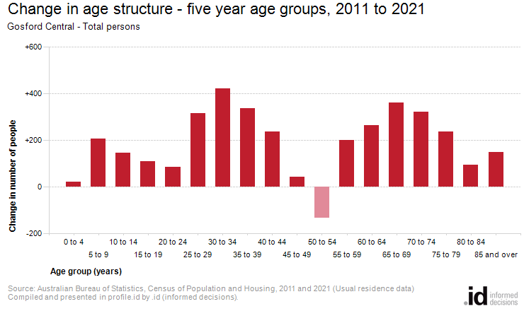 Change in age structure - five year age groups, 2011 to 2021