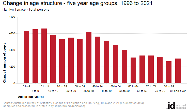 Change in age structure - five year age groups, 1996 to 2021