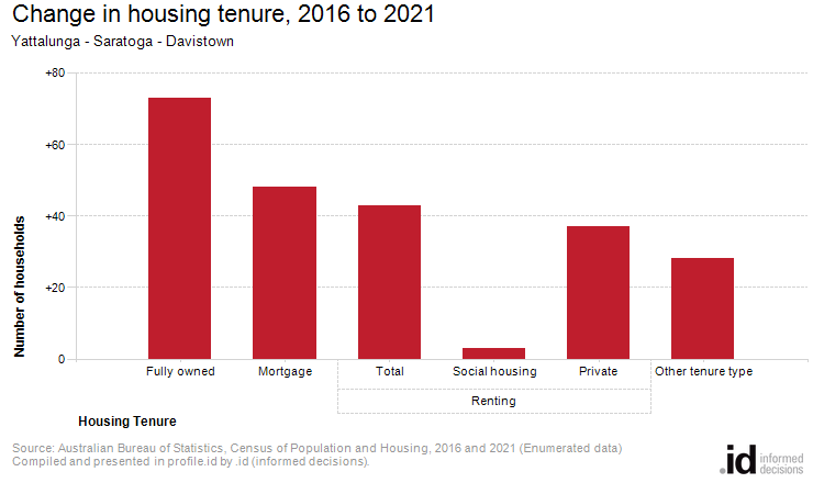 Change in housing tenure, 2016 to 2021