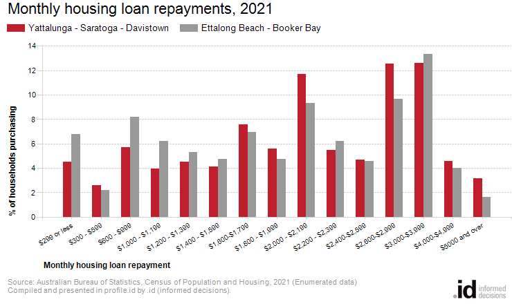 Monthly housing loan repayments, 2021