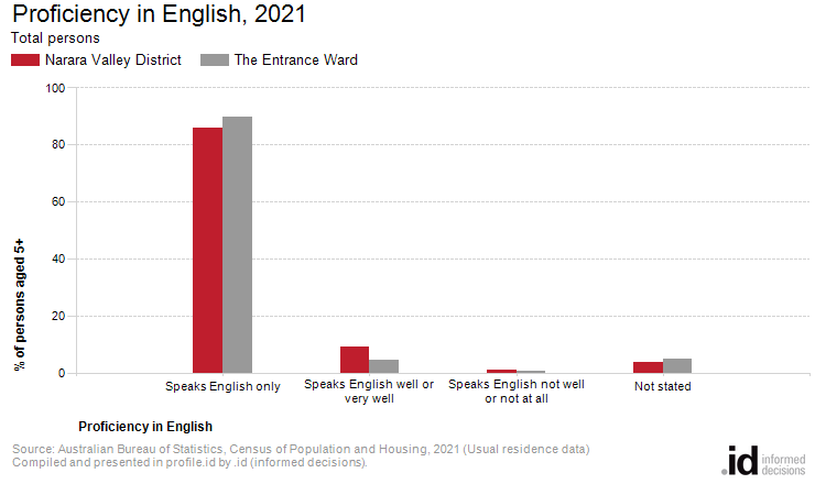 Proficiency in English, 2021