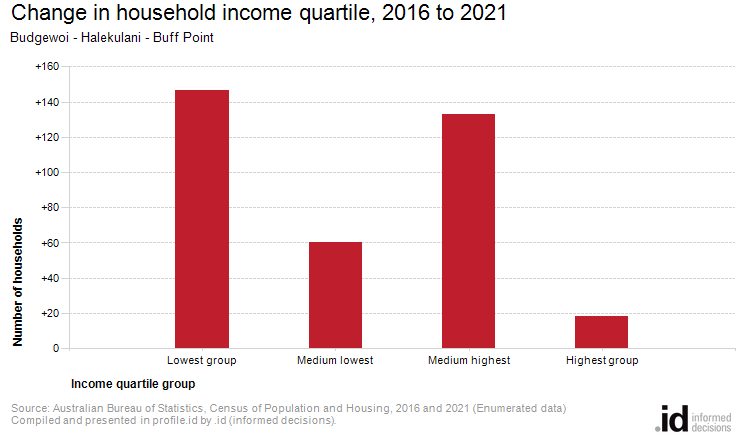 Change in household income quartile, 2016 to 2021
